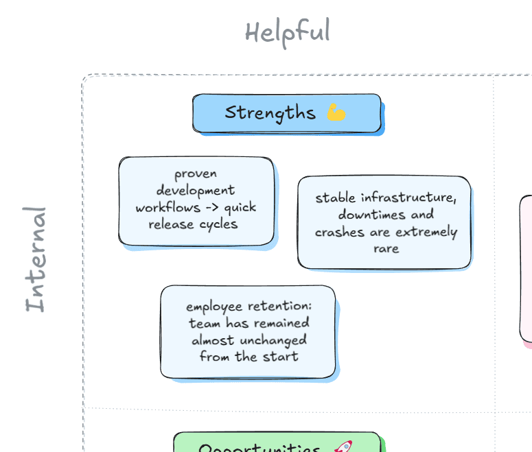 An example of the strengths section of a SWOT chart created in Excalidraw.